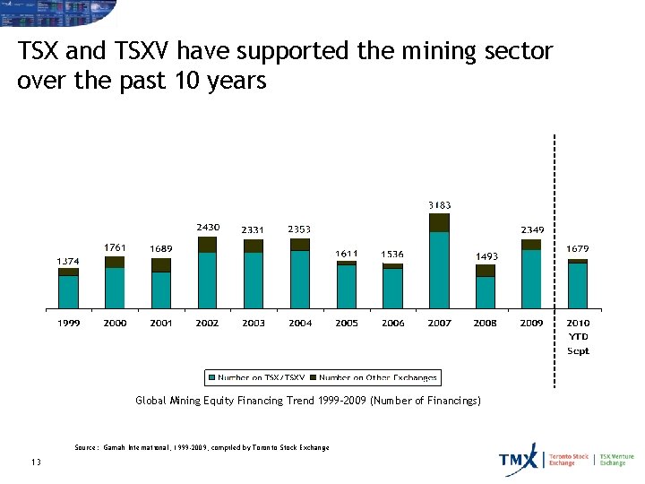 TSX and TSXV have supported the mining sector over the past 10 years Global