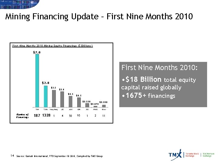 Mining Financing Update – First Nine Months 2010 Mining Equity Financings ($ Billions) $7.
