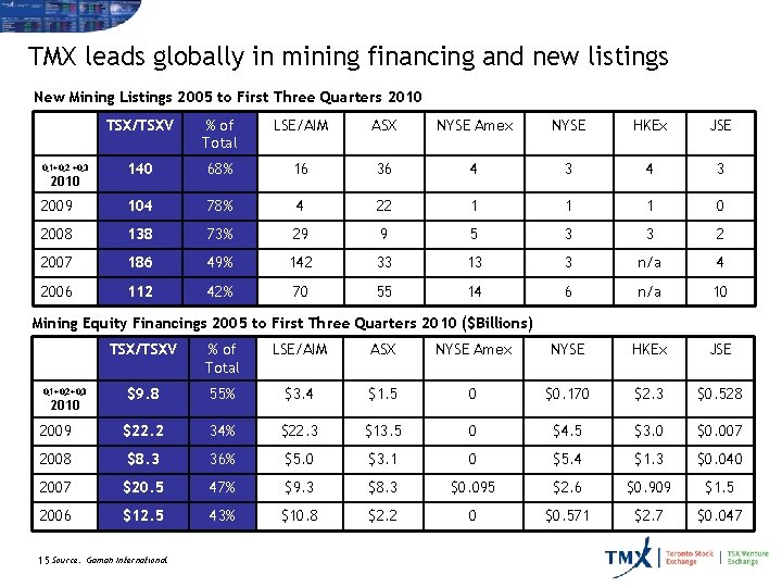 TMX leads globally in mining financing and new listings New Mining Listings 2005 to