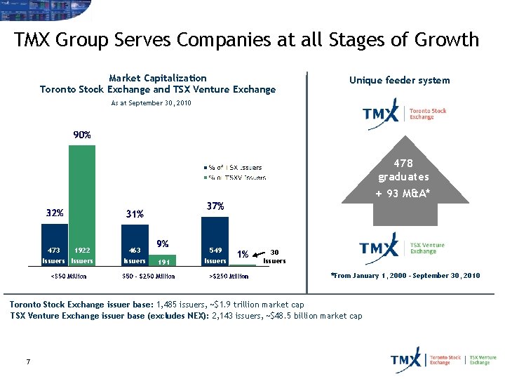 TMX Group Serves Companies at all Stages of Growth Market Capitalization Toronto Stock Exchange