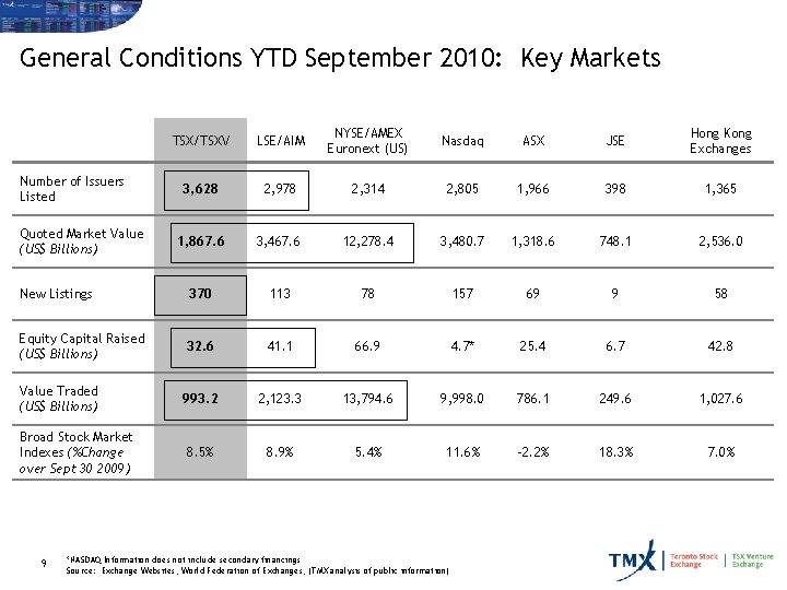 General Conditions YTD September 2010: Key Markets TSX/TSXV LSE/AIM NYSE/AMEX Euronext (US) Nasdaq ASX
