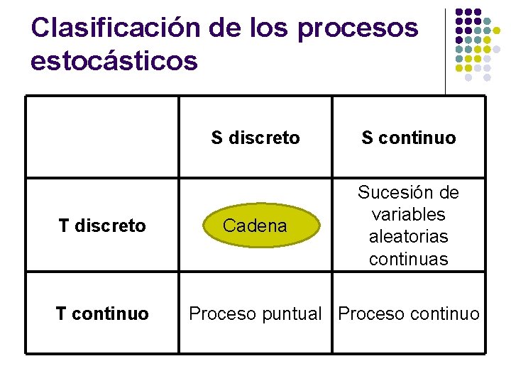 Clasificación de los procesos estocásticos T discreto T continuo S discreto S continuo Cadena Clasificación de los procesos estocásticos T discreto T continuo S discreto S continuo Cadena