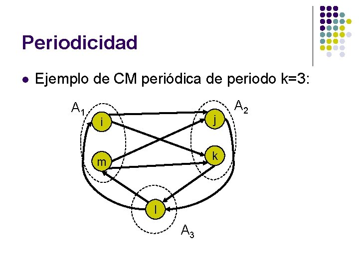 Periodicidad l Ejemplo de CM periódica de periodo k=3: A 1 i j m Periodicidad l Ejemplo de CM periódica de periodo k=3: A 1 i j m