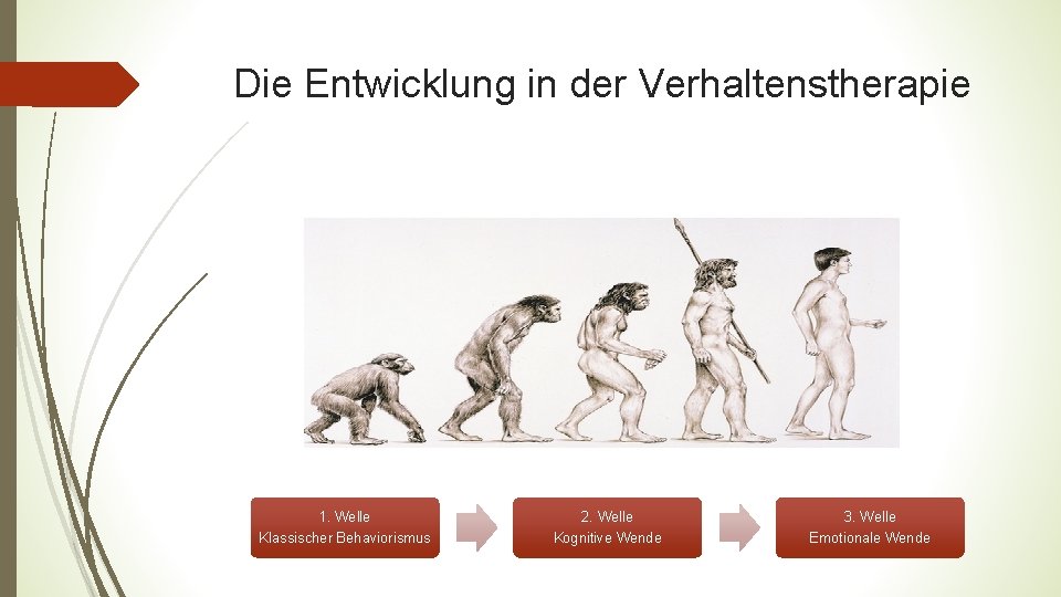 Die Entwicklung in der Verhaltenstherapie 1. Welle Klassischer Behaviorismus 2. Welle Kognitive Wende 3.