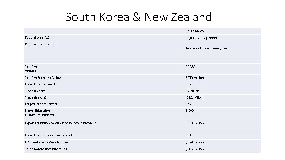 South Korea & New Zealand South Korea Population in NZ 30, 000 (2. 2% South Korea & New Zealand South Korea Population in NZ 30, 000 (2. 2%