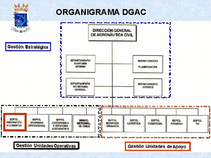 ORGANIGRAMA DGAC 
