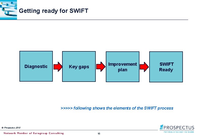 Getting ready for SWIFT Diagnostic Improvement plan Key gaps SWIFT Ready >>>>> following shows