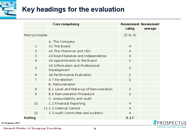 Key headings for the evaluation Core competency Assessment rating average Main principles (0 to