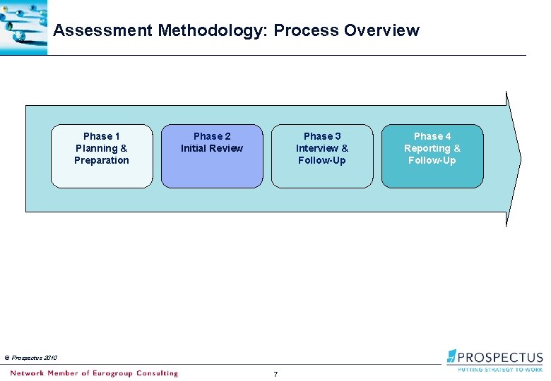 Assessment Methodology: Process Overview Phase 1 Planning & Preparation Phase 2 Initial Review Phase