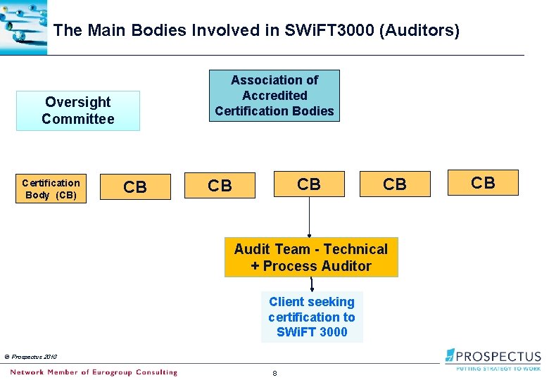 The Main Bodies Involved in SWi. FT 3000 (Auditors) Association of Accredited Certification Bodies