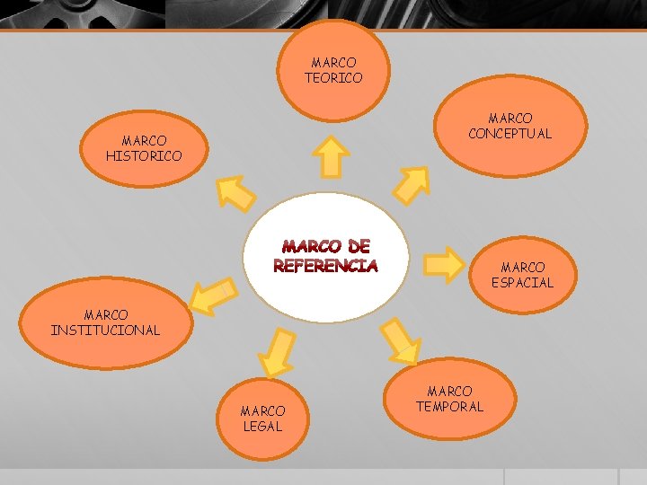 MARCO TEORICO MARCO CONCEPTUAL MARCO HISTORICO MARCO ESPACIAL MARCO INSTITUCIONAL MARCO LEGAL MARCO TEMPORAL