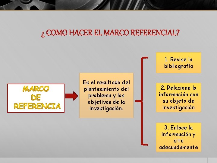 1. Revise la bibliografía Es el resultado del planteamiento del problema y los objetivos