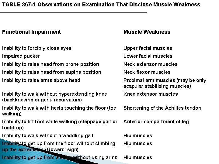 TABLE 367 -1 Observations on Examination That Disclose Muscle Weakness Functional Impairment Muscle Weakness TABLE 367 -1 Observations on Examination That Disclose Muscle Weakness Functional Impairment Muscle Weakness