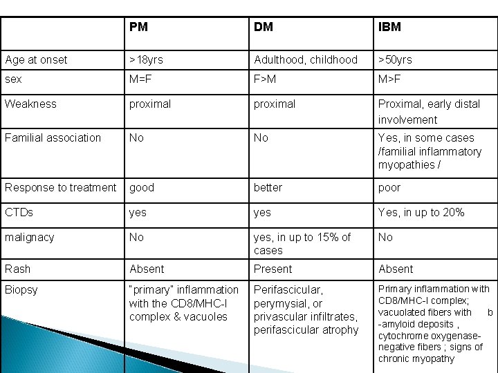 PM DM IBM Age at onset >18 yrs Adulthood, childhood >50 yrs sex M=F PM DM IBM Age at onset >18 yrs Adulthood, childhood >50 yrs sex M=F