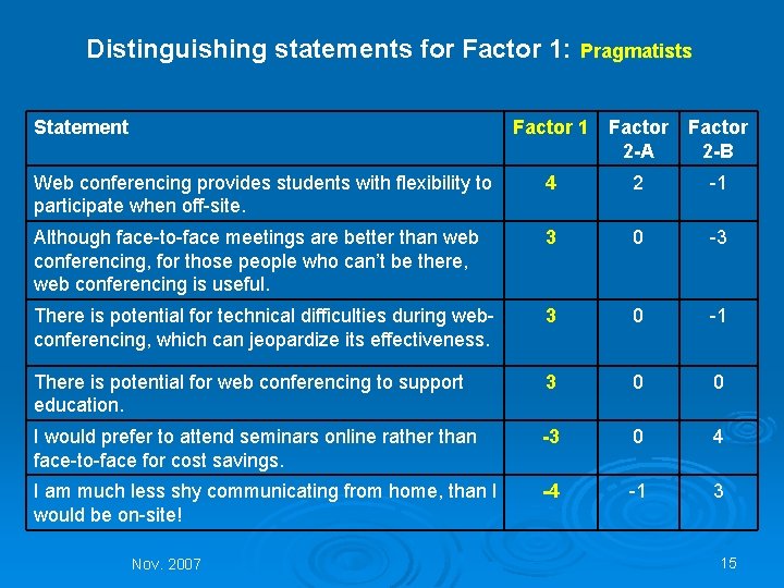 Distinguishing statements for Factor 1: Pragmatists Statement Factor 1 Factor 2 -A Factor 2