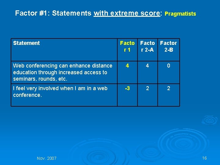 Factor #1: Statements with extreme score: Pragmatists Statement Facto r 1 Factor r 2