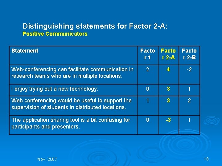 Distinguishing statements for Factor 2 -A: Positive Communicators Statement Facto r 1 Facto r