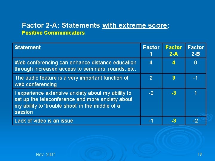 Factor 2 -A: Statements with extreme score: Positive Communicators Statement Factor 1 Factor 2