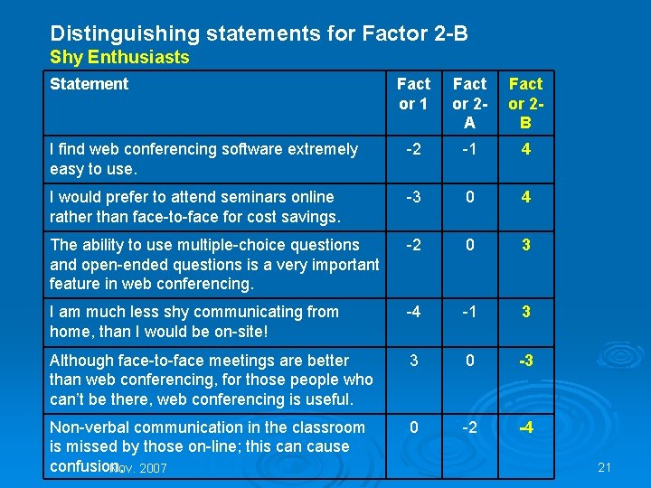 Distinguishing statements for Factor 2 -B Shy Enthusiasts Statement Fact or 1 Fact or