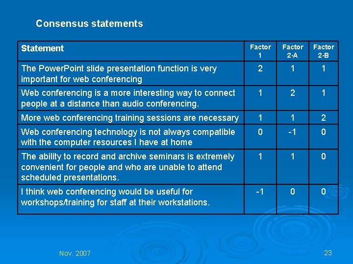 Consensus statements Factor 1 Factor 2 -A Factor 2 -B The Power. Point slide