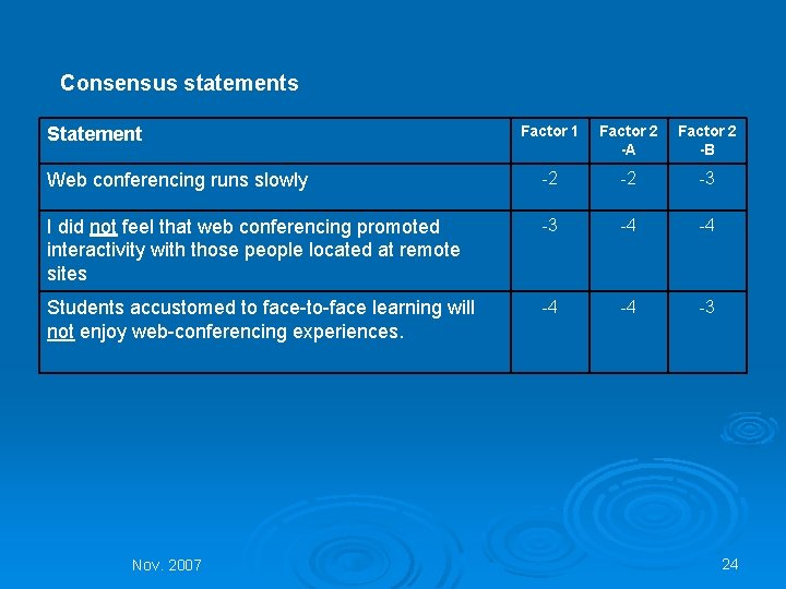 Consensus statements Factor 1 Factor 2 -A Factor 2 -B Web conferencing runs slowly