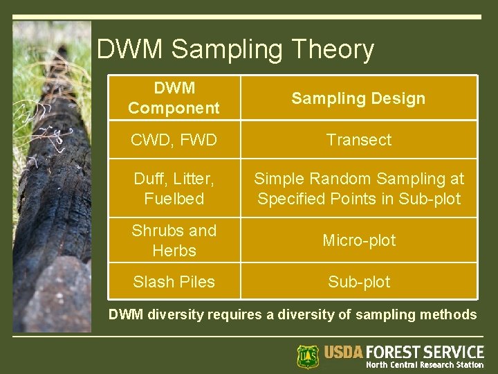 DWM Sampling Theory DWM Component Sampling Design CWD, FWD Transect Duff, Litter, Fuelbed Simple