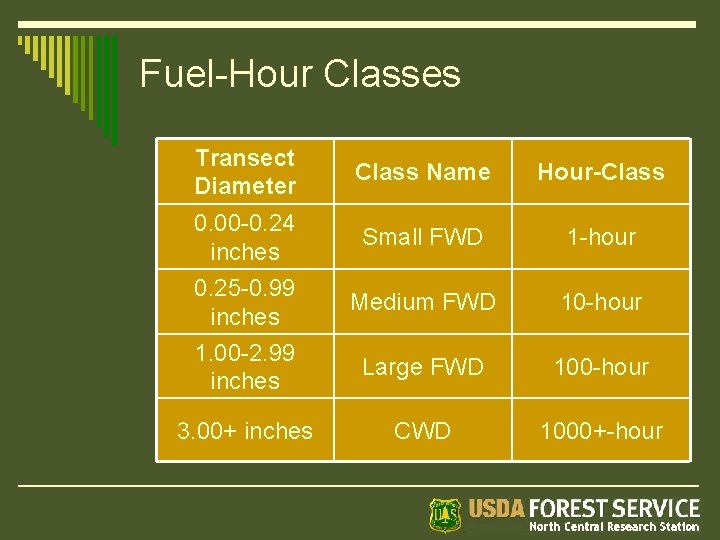 Fuel-Hour Classes Transect Diameter Class Name Hour-Class 0. 00 -0. 24 inches Small FWD