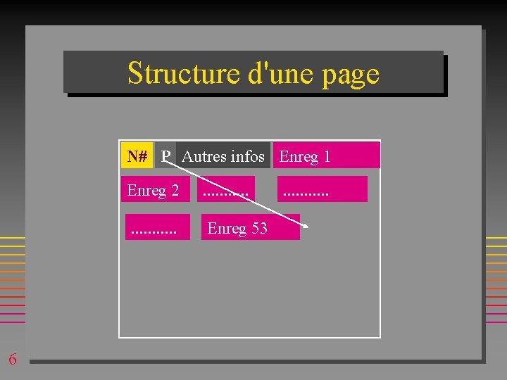 Structure d'une page N# P Autres infos Enreg 1 6 Enreg 2 . . Structure d'une page N# P Autres infos Enreg 1 6 Enreg 2 . .