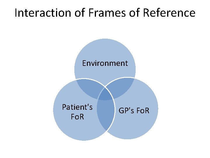 Interaction of Frames of Reference Environment Patient's Fo. R GP's Fo. R 