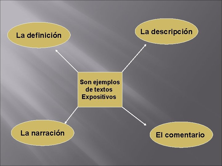 La descripción La definición Son ejemplos de textos Expositivos La narración El comentario 