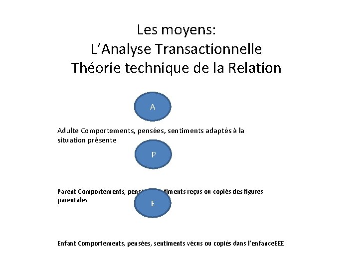 Les moyens: L’Analyse Transactionnelle Théorie technique de la Relation A Adulte Comportements, pensées, sentiments