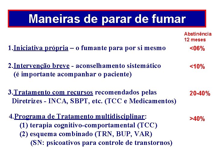 Maneiras de parar de fumar Abstinência 12 meses 1. Iniciativa própria – o fumante