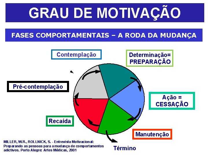 GRAU DE MOTIVAÇÃO FASES COMPORTAMENTAIS – A RODA DA MUDANÇA Contemplação Determinação= PREPARAÇÃO Pré-contemplação