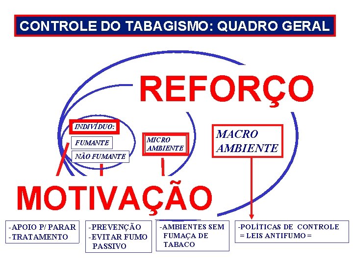 CONTROLE DO TABAGISMO: QUADRO GERAL REFORÇO INDIVÍDUO: FUMANTE MICRO AMBIENTE NÃO FUMANTE MACRO AMBIENTE