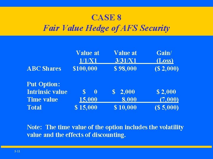 CASE 8 Fair Value Hedge of AFS Security ABC Shares Value at 1/1/X 1