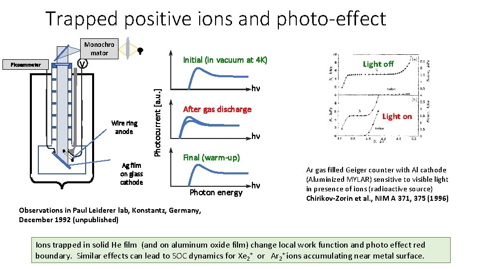 Trapped positive ions and photo-effect Monochro mator Initial (in vacuum at 4 K) V