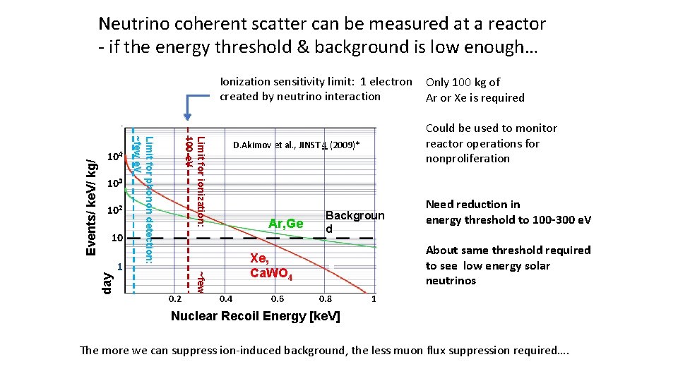 Neutrino coherent scatter can be measured at a reactor - if the energy threshold