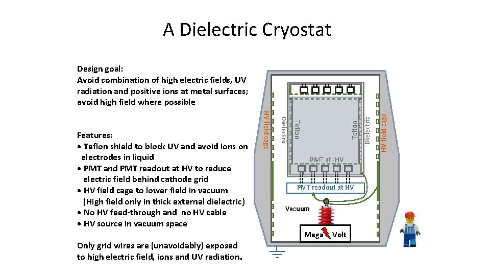  A Dielectric Cryostat PMT at -HV PMT readout at HV Vacuum Mega Only