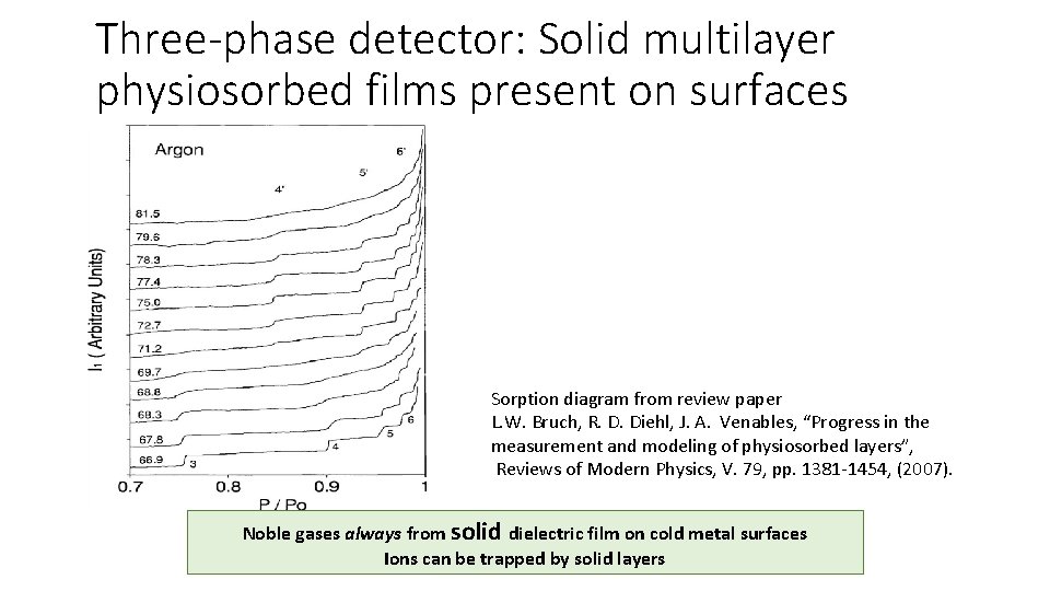 Three-phase detector: Solid multilayer physiosorbed films present on surfaces Sorption diagram from review paper