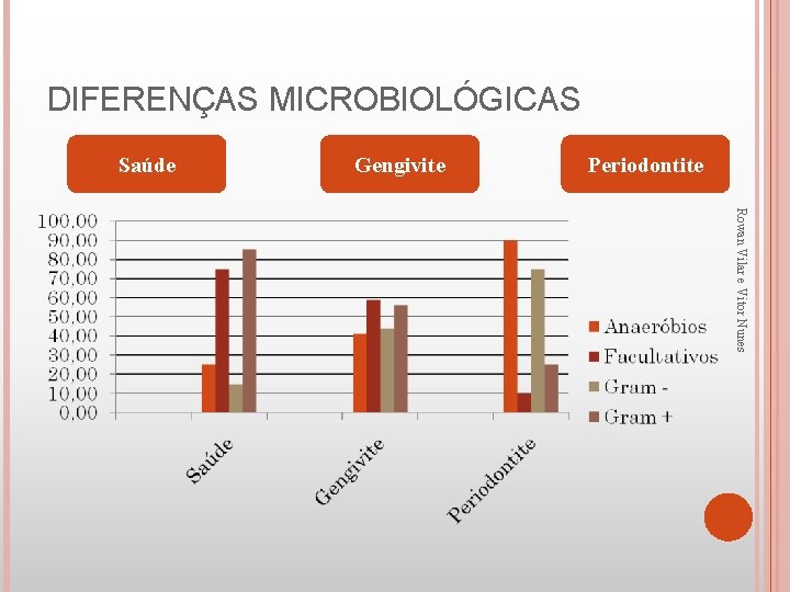 DIFERENÇAS MICROBIOLÓGICAS Saúde Gengivite Periodontite Rowan Vilar e Vitor Nunes 