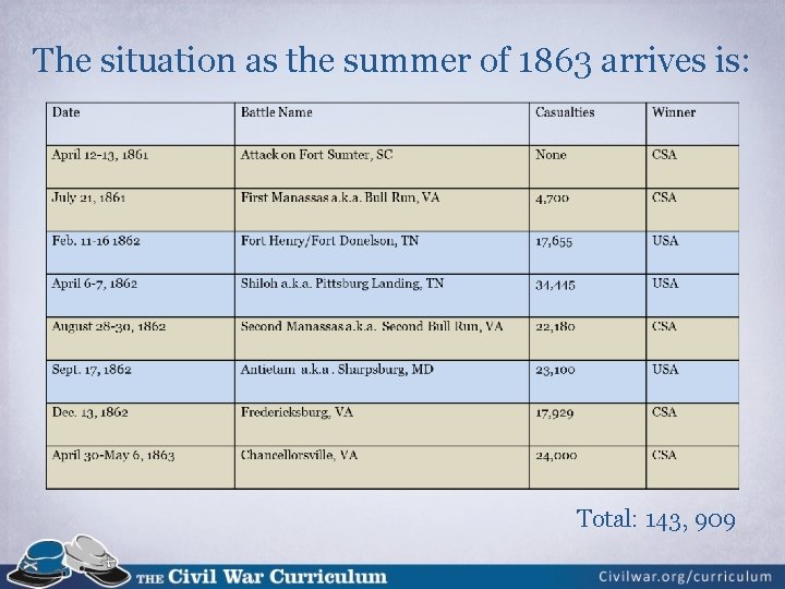 The situation as the summer of 1863 arrives is: Total: 143, 909 