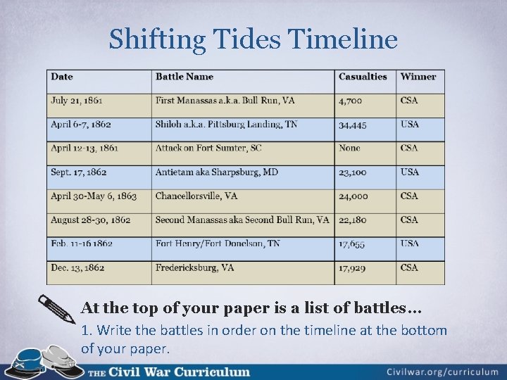 Shifting Tides Timeline At the top of your paper is a list of battles.
