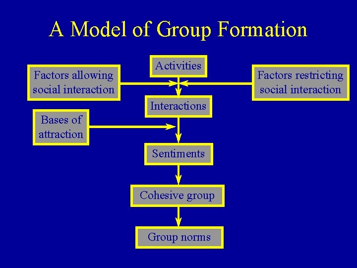 A Model of Group Formation Factors allowing social interaction Activities Interactions Bases of attraction