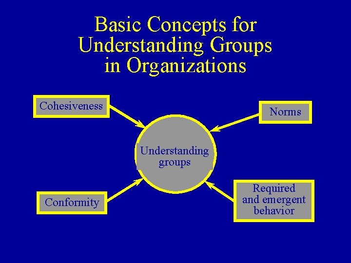 Basic Concepts for Understanding Groups in Organizations Cohesiveness Norms Understanding groups Conformity Required and