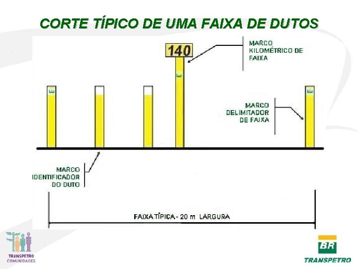 CORTE TÍPICO DE UMA FAIXA DE DUTOS CORTE TÍPICO DE UMA FAIXA DE DUTOS