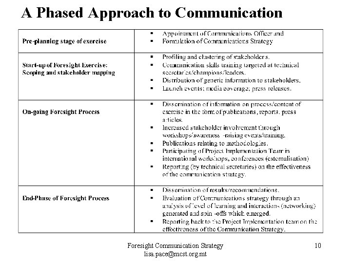 A Phased Approach to Communication Foresight Communication Strategy lisa. pace@mcst. org. mt 10 A Phased Approach to Communication Foresight Communication Strategy lisa. pace@mcst. org. mt 10