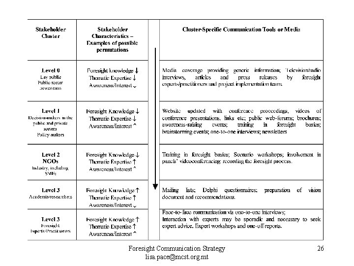 Foresight Communication Strategy lisa. pace@mcst. org. mt 26 Foresight Communication Strategy lisa. pace@mcst. org. mt 26