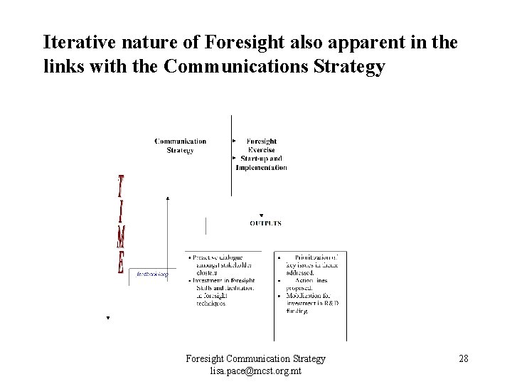 Iterative nature of Foresight also apparent in the links with the Communications Strategy Foresight Iterative nature of Foresight also apparent in the links with the Communications Strategy Foresight