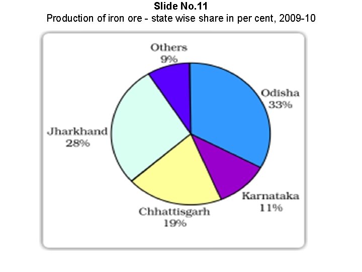 Slide No. 11 Production of iron ore - state wise share in per cent,