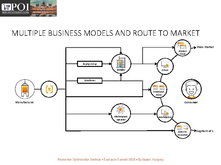 MULTIPLE BUSINESS MODELS AND ROUTE TO MARKET Mass Market Modern trade Buying Group Retailer